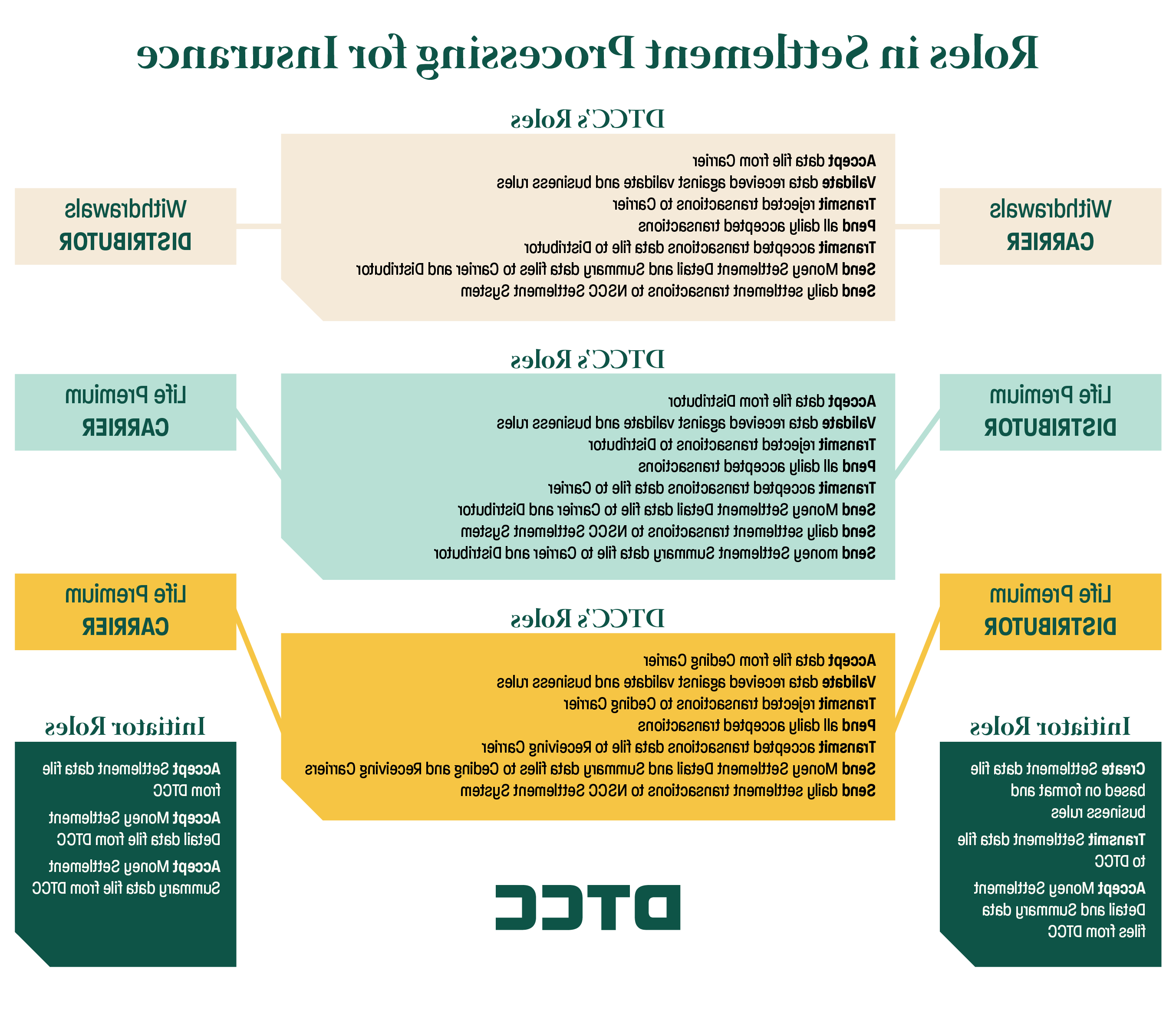 Roles in Settlement Processing for Insurance