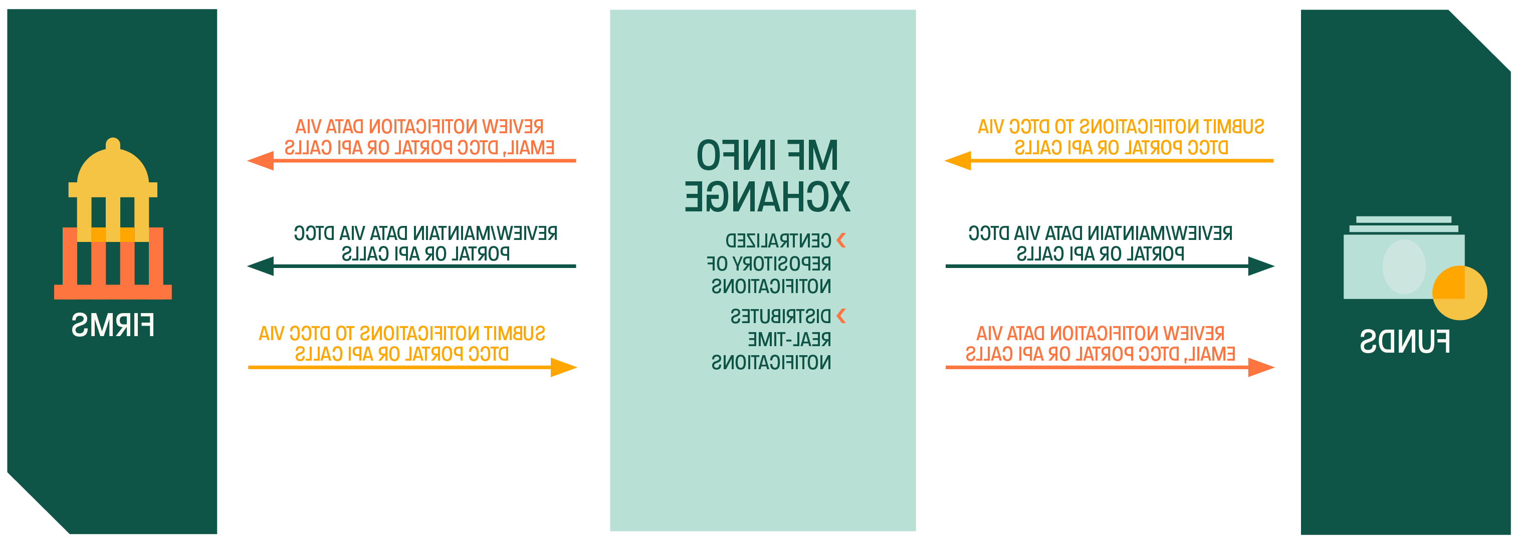 MF-Info-Xchange-Diagram